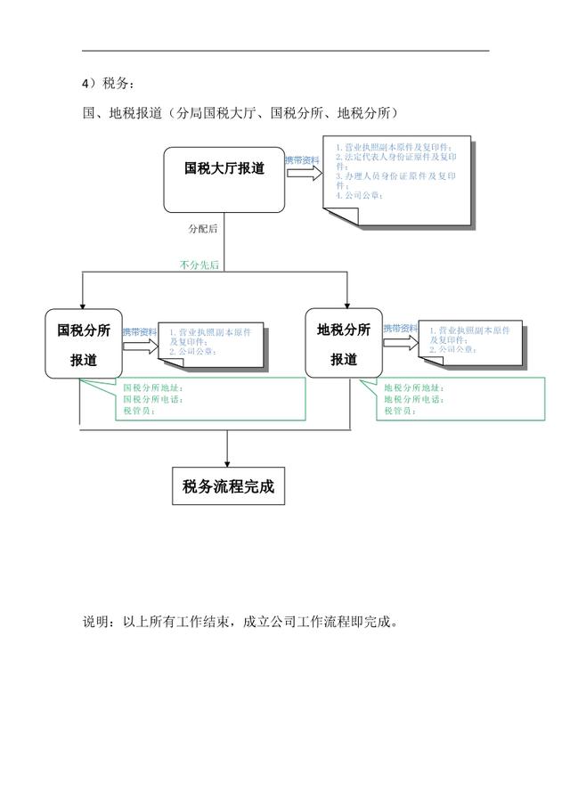 【公司注冊流程圖】詳細代辦公司流程圖（一圖看懂）