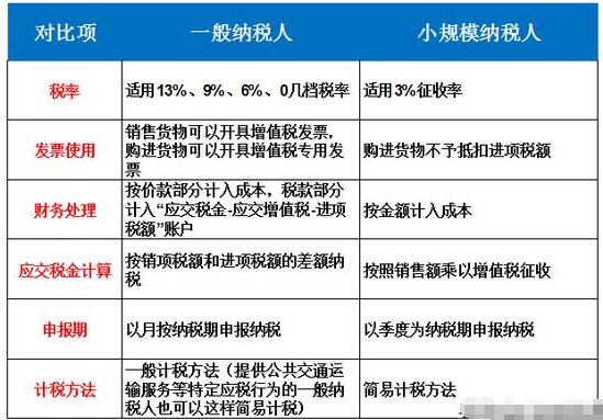 【建議收藏】個體戶、小規(guī)模納稅人、一般納稅人傻傻分不清楚？-開心財(cái)稅